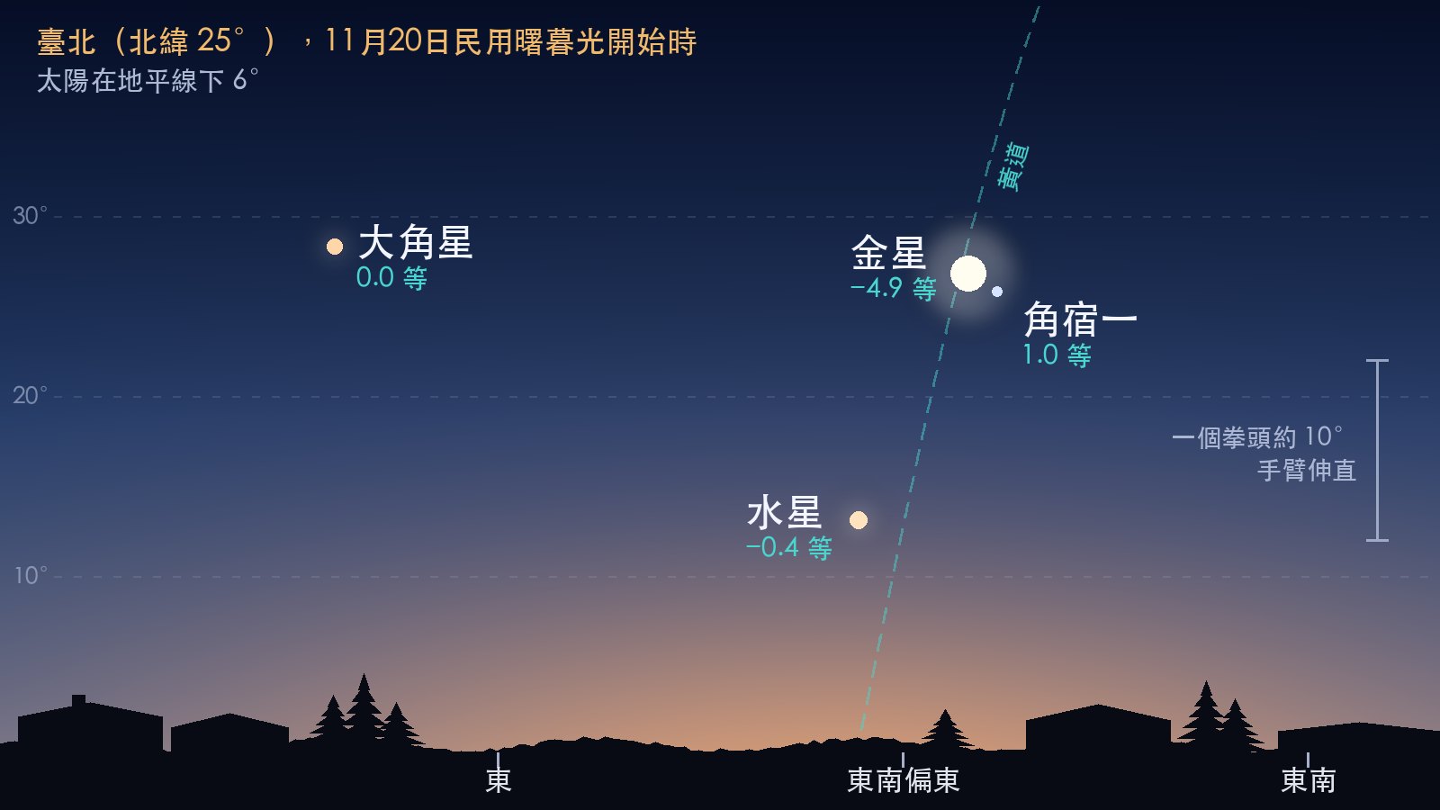 臺北 11月20日民用曙暮光開始時東南偏東方的天空:水星在地平線上 13°、方位角 110°;金星高 27°、方位角 116°;角宿一在金星右下方約 2°;大角星在左邊,高度和金星差不多;虛線是黃道,從地平線幾乎垂直地往上升。