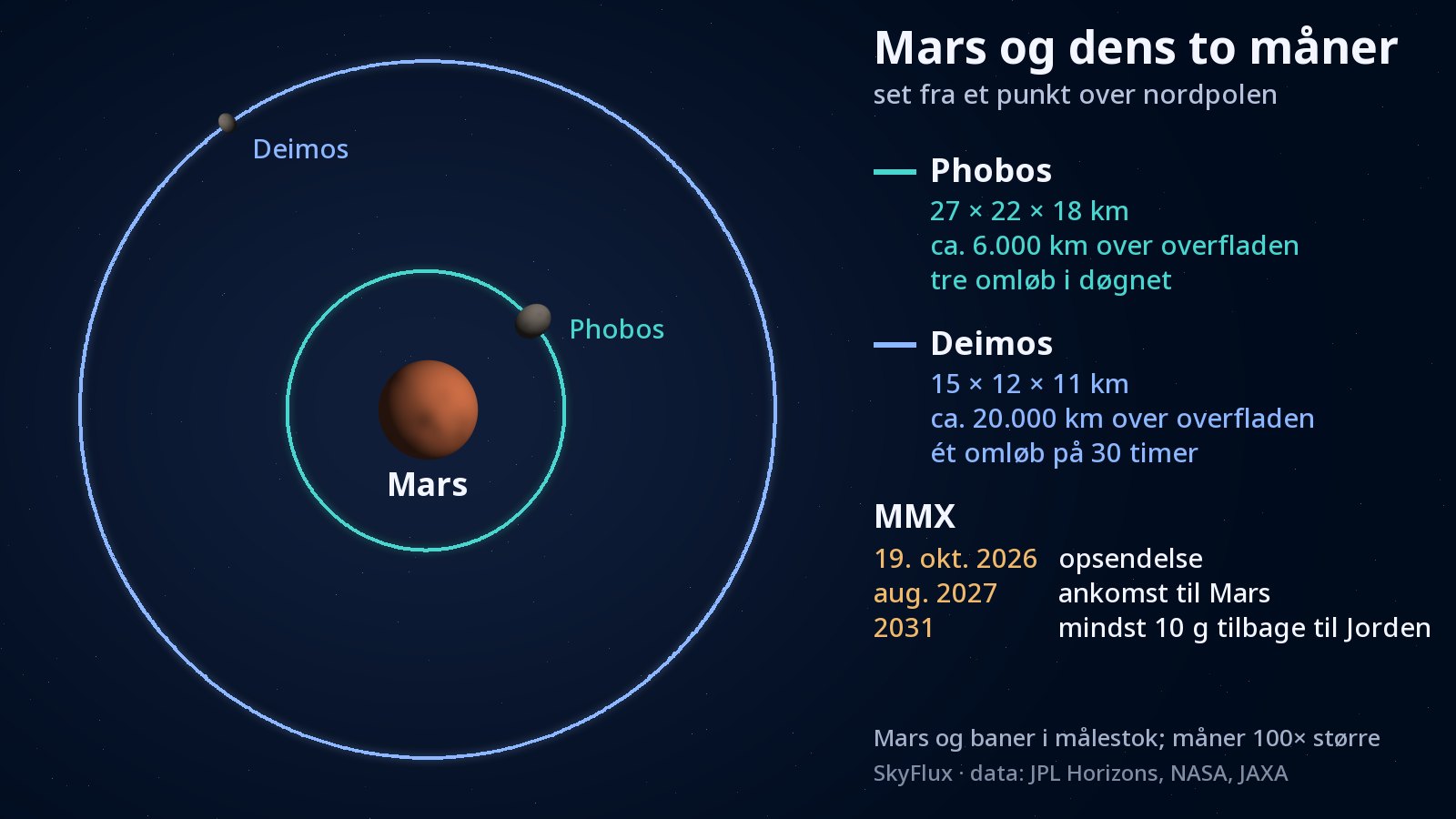 Tegning set fra et punkt over Mars' nordpol: Mars i midten, tæt omkring planeten en turkis cirkel for Phobos' bane og en meget større blå cirkel for Deimos' bane; hver måne er vist som en lille grå klump på sin bane.