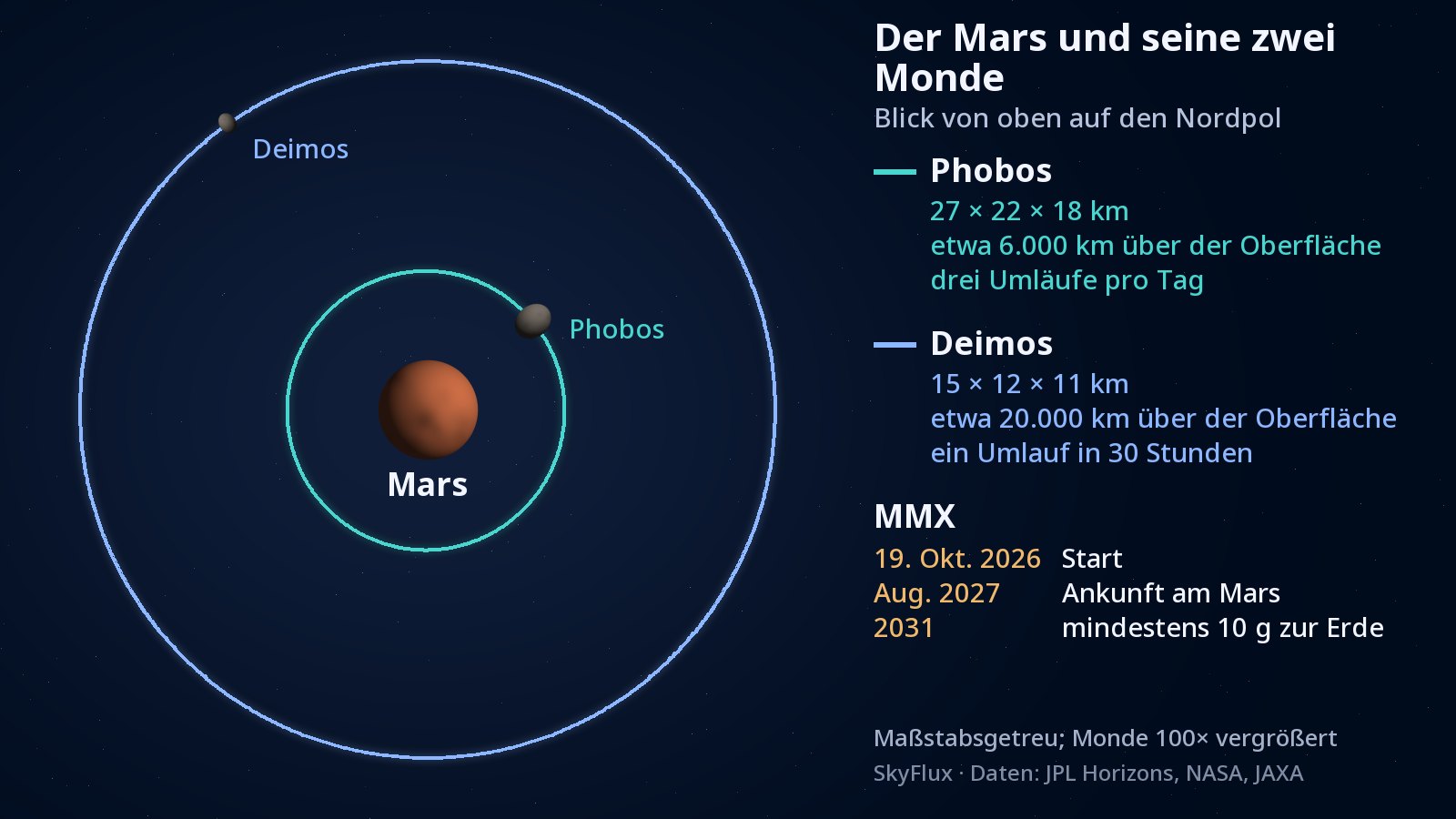 Diagramm mit Blick von oben auf den Nordpol des Mars: In der Mitte der Mars, dicht um den Planeten ein türkisfarbener Kreis für die Bahn von Phobos und ein viel größerer blauer Kreis für die Bahn von Deimos; beide Monde sind als kleine graue Brocken auf ihrer Bahn eingezeichnet.