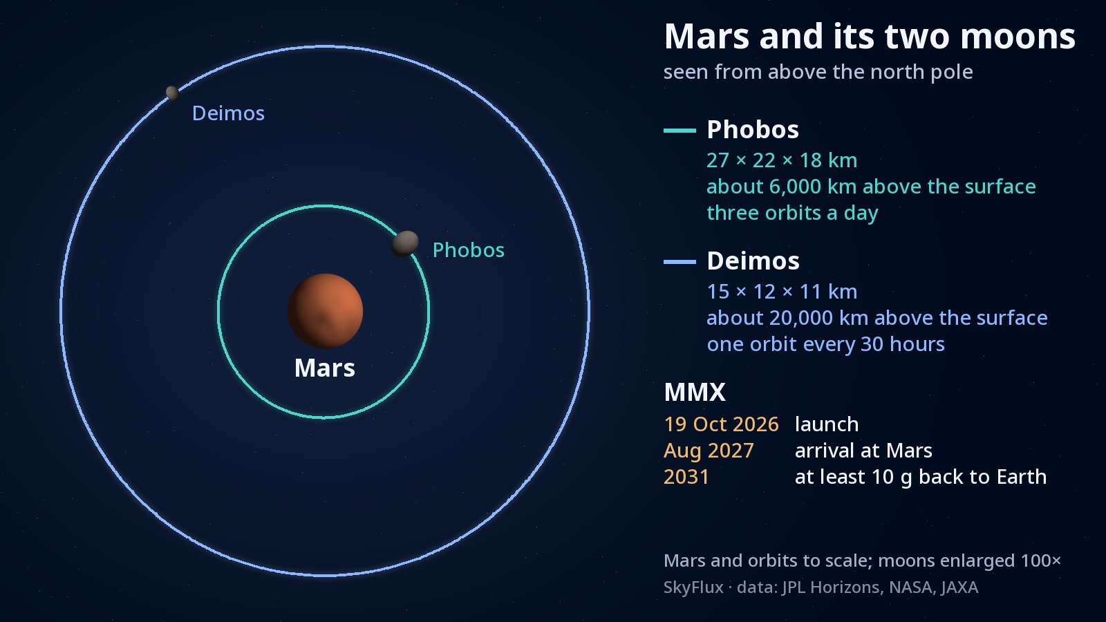 Diagram seen from above Mars's north pole: Mars in the centre, a teal circle close around it for Phobos' orbit and a much larger blue circle for Deimos' orbit, each moon shown as a small grey lump on its path.
