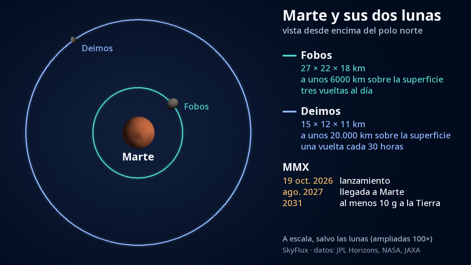 Diagrama visto desde encima del polo norte de Marte: el planeta en el centro, un círculo verde azulado muy cerca de él para la órbita de Fobos y un círculo azul mucho mayor para la de Deimos; cada luna aparece como un pequeño cuerpo gris e irregular sobre su órbita.