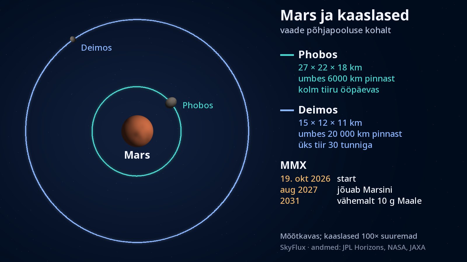 Joonis Marsi põhjapooluse kohalt: keskel Mars, selle ümber türkiissinine ring, Phobose orbiit, ja palju suurem sinine ring, Deimose orbiit; kumbki kaaslane on oma rajal väikese halli täpina.