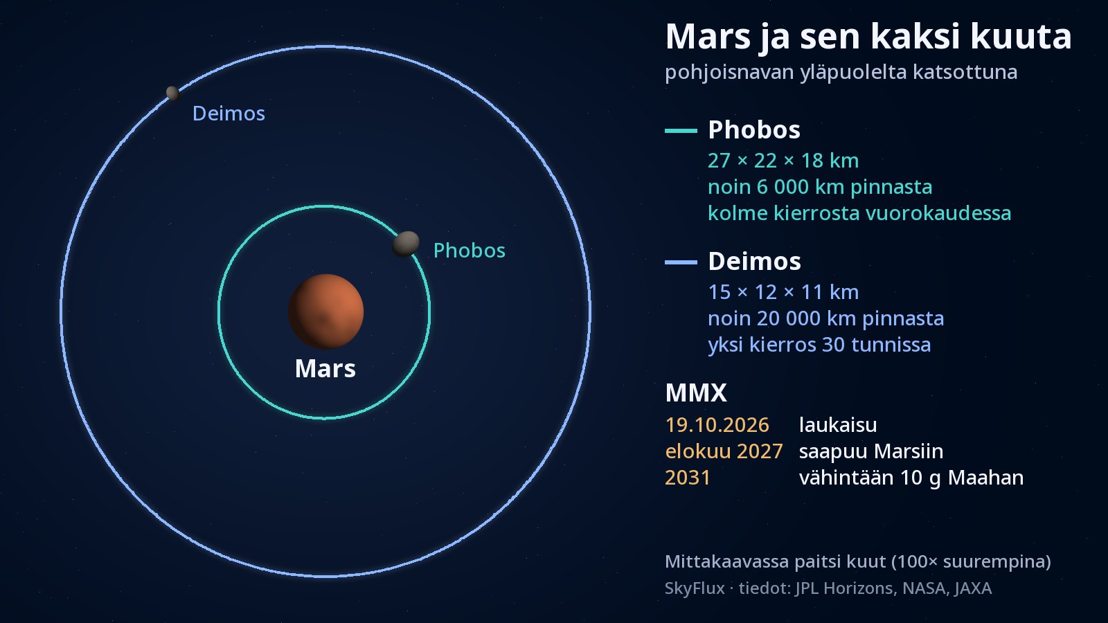 Kaavio Marsista pohjoisnavan yläpuolelta katsottuna: Mars on keskellä, aivan sen ympärillä kulkeva turkoosi ympyrä esittää Phoboksen rataa ja paljon suurempi sininen ympyrä Deimoksen rataa; kumpikin kuu on piirretty radalleen pienenä harmaana möhkäleenä.