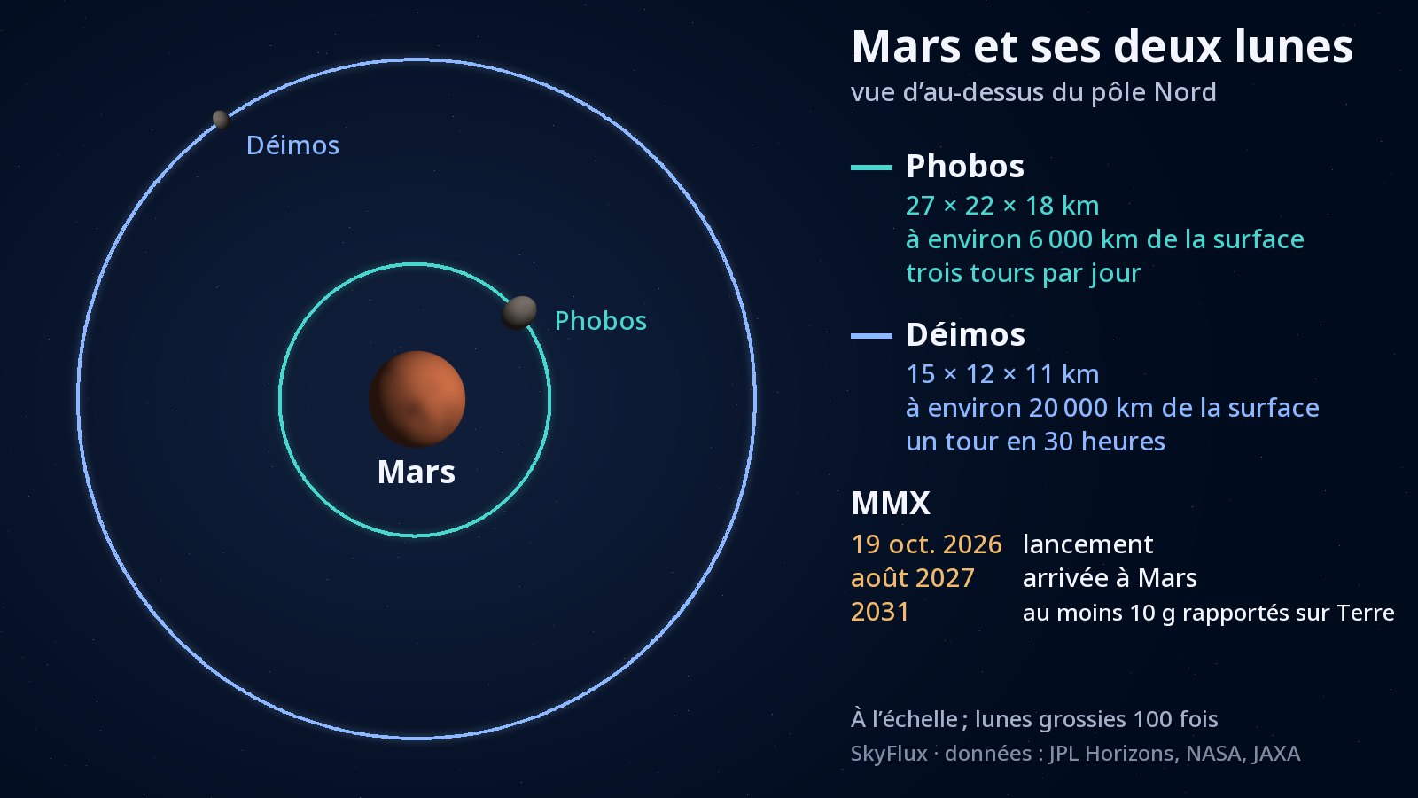 Schéma vu d’au-dessus du pôle Nord de Mars : Mars au centre, un cercle bleu-vert tout proche autour d’elle pour l’orbite de Phobos et un cercle bleu bien plus grand pour celle de Déimos ; chaque lune est figurée par un petit bloc gris sur sa trajectoire.