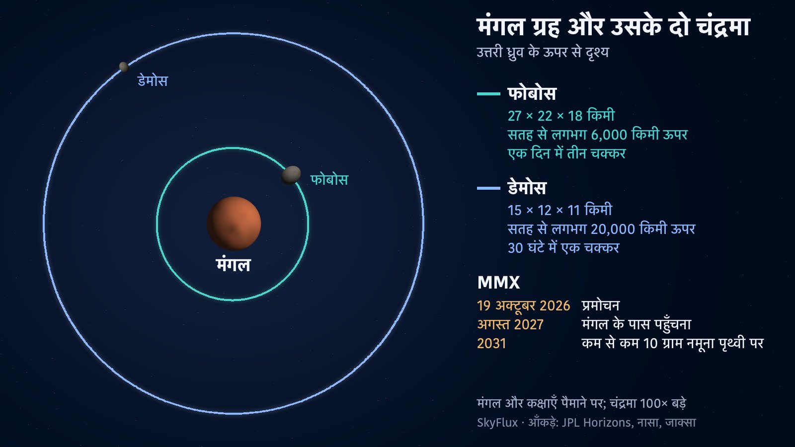 मंगल ग्रह के उत्तरी ध्रुव के ऊपर से देखा गया आरेख: बीच में मंगल, उसके ठीक पास चारों ओर फोबोस की कक्षा का फ़िरोज़ी घेरा और उससे कहीं बड़ा, डेमोस की कक्षा का नीला घेरा; दोनों चंद्रमा अपनी-अपनी कक्षा पर छोटे सलेटी ढेलों की तरह दिखाए गए हैं।