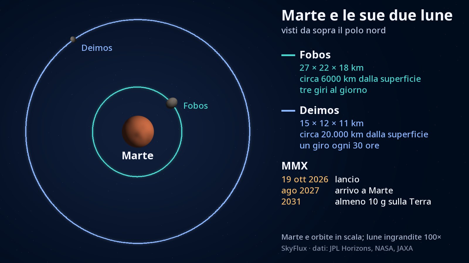 Diagramma visto da sopra il polo nord di Marte: il pianeta al centro, l’orbita di Fobos, verde acqua e stretta attorno al pianeta, e quella di Deimos, blu e molto più ampia; ciascuna luna è una piccola sagoma grigia irregolare sulla propria orbita.