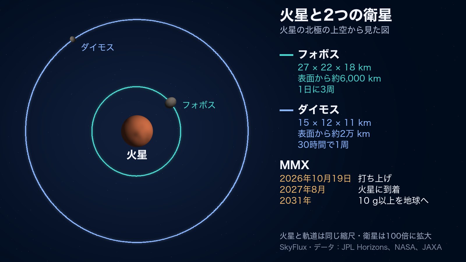 火星の北極の上空から見た図。中央に火星があり、そのすぐ外側を囲む青緑色の円がフォボスの軌道、それよりずっと大きな青い円がダイモスの軌道です。2つの衛星は、それぞれの軌道上に小さな灰色の塊として描かれています。