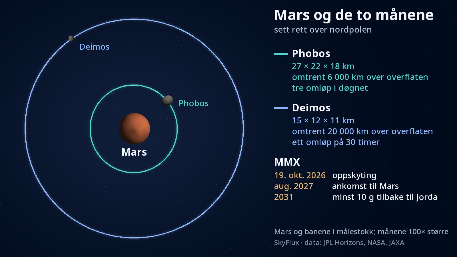 Diagram sett fra et punkt rett over nordpolen på Mars: Mars i midten, en blågrønn sirkel tett rundt planeten for banen til Phobos og en mye større blå sirkel for banen til Deimos. Hver måne er tegnet som en liten grå klump på banen sin.