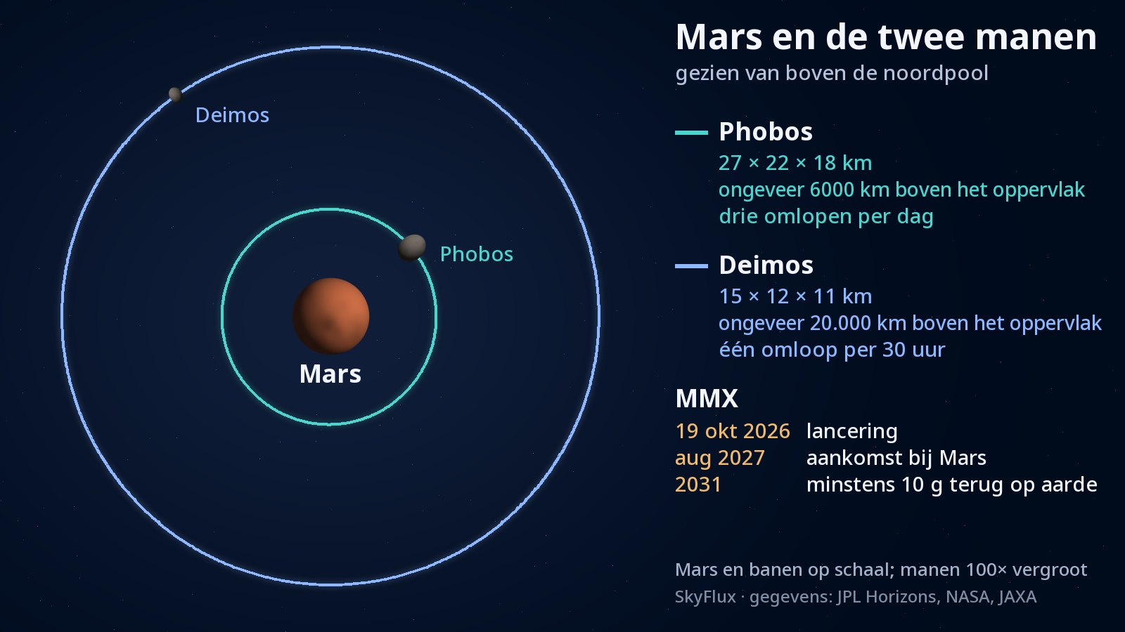 Schema, gezien van boven de noordpool van Mars: Mars in het midden, er vlak omheen een groenblauwe cirkel voor de baan van Phobos en een veel grotere blauwe cirkel voor de baan van Deimos. Elke maan is als een klein grijs brokje op zijn baan getekend.