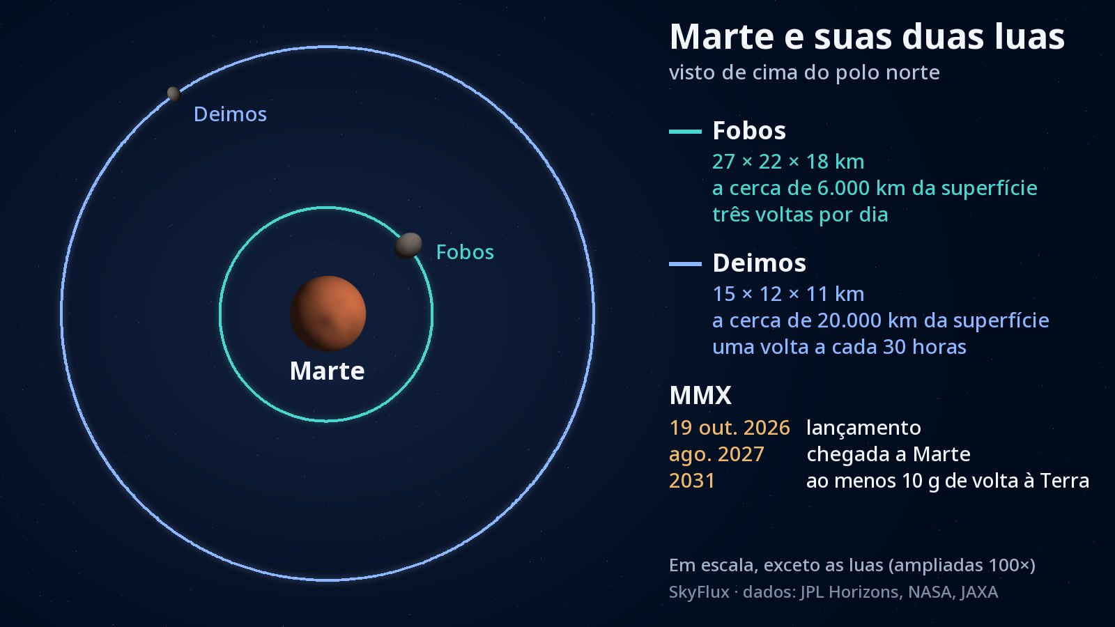 Diagrama visto de cima do polo norte de Marte: o planeta no centro, um círculo turquesa bem junto dele, que é a órbita de Fobos, e um círculo azul muito maior, a órbita de Deimos; cada lua aparece no seu caminho como um pequeno bloco cinza irregular.