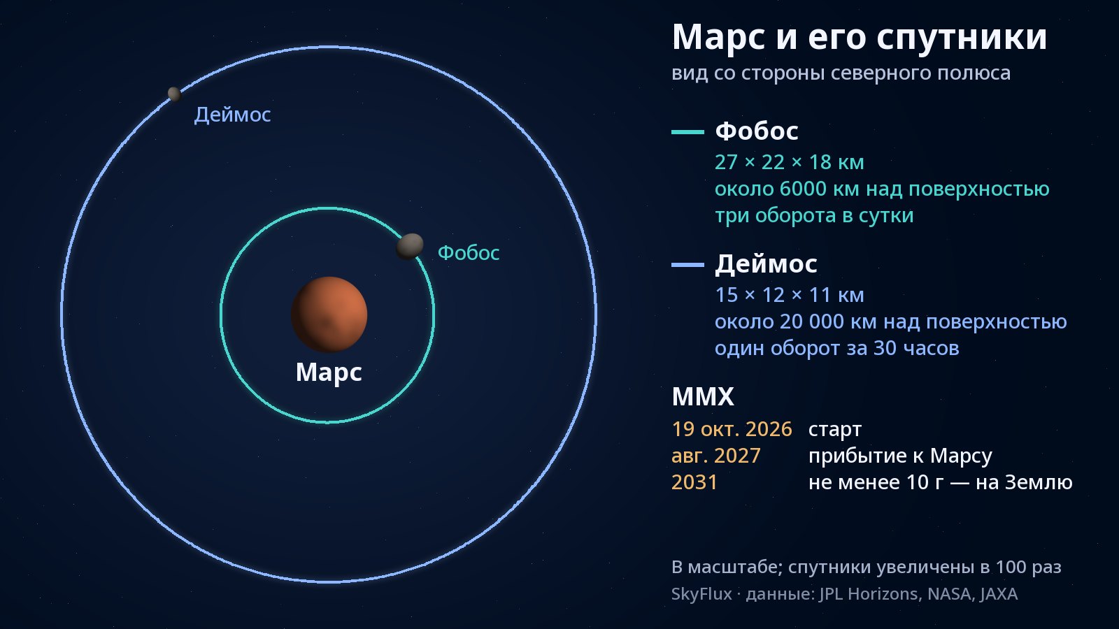 Схема, вид со стороны северного полюса Марса: в центре Марс, совсем близко вокруг него — бирюзовая окружность, орбита Фобоса, а гораздо дальше — большая синяя окружность, орбита Деймоса; каждый спутник показан на своей орбите маленьким серым телом неправильной формы.