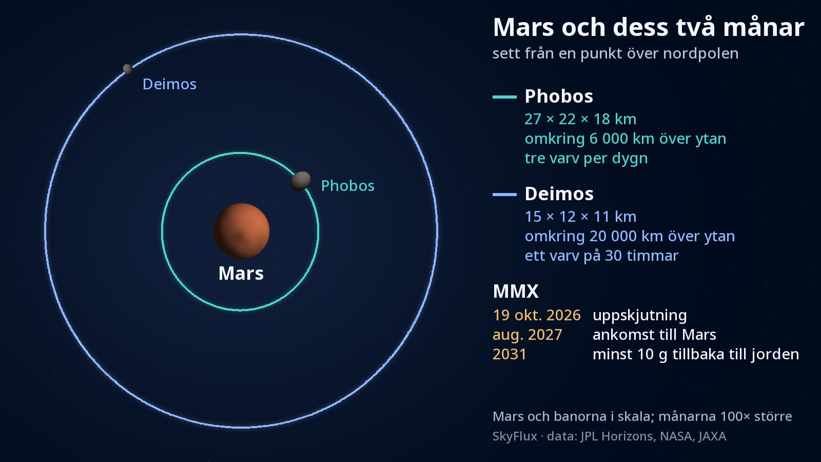 Diagram sett från en punkt rakt över Mars nordpol: Mars i mitten, tätt runt planeten en turkos cirkel som visar Phobos omloppsbana och en mycket större blå cirkel för Deimos omloppsbana. Båda månarna syns som små grå klumpar på sina banor.