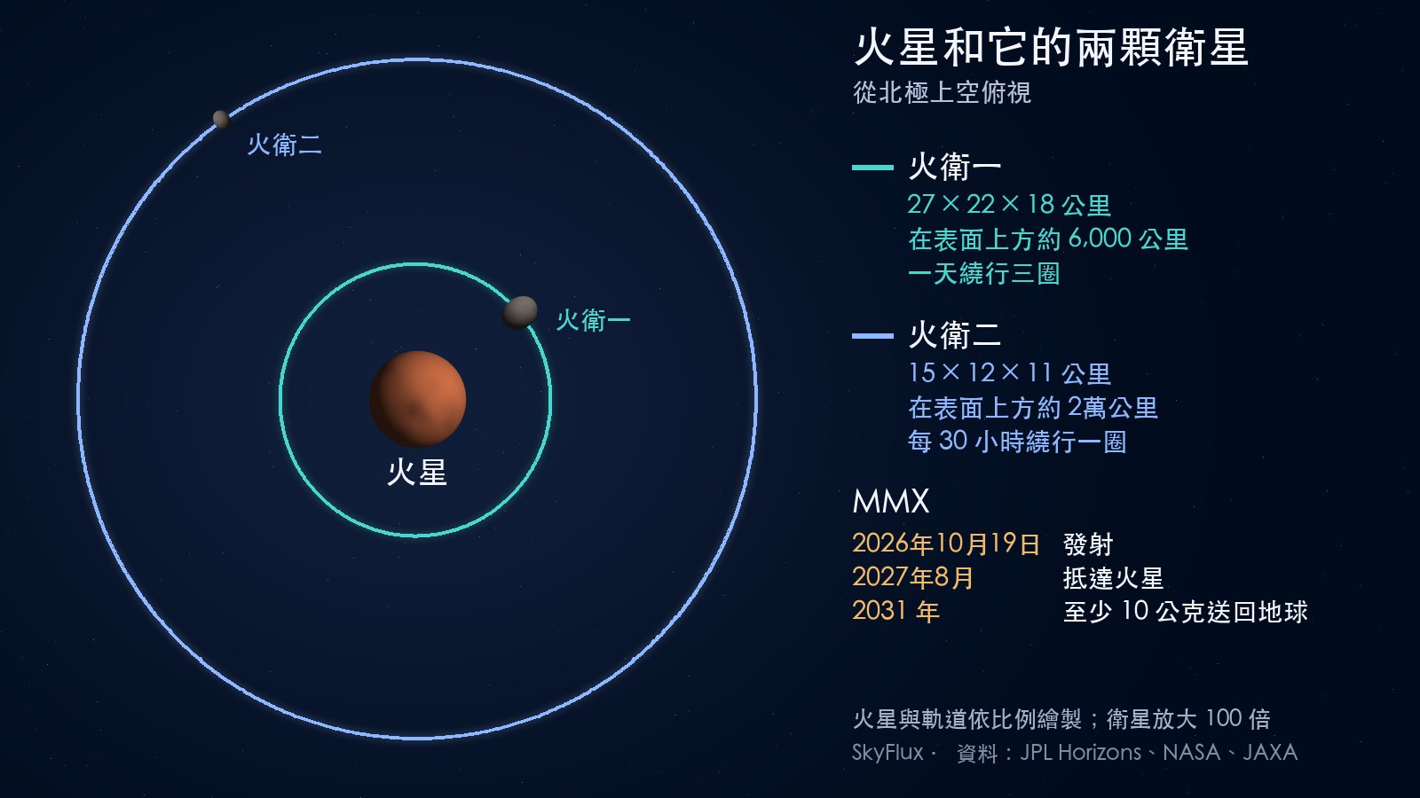 從火星北極上空俯視的示意圖:火星在中央,離它很近的藍綠色圓圈是火衛一的軌道,外圍大得多的藍色圓圈是火衛二的軌道,兩顆衛星各以一個灰色小塊畫在自己的軌道上。