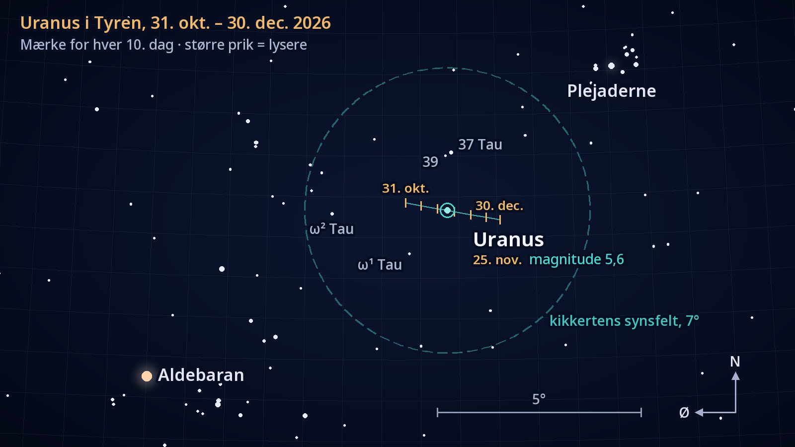 Stjernekort over Tyren med nord opad og øst til venstre. Uranus' korte spor mod vest fra 31. oktober til 30. december 2026, med et mærke for hver tiende dag, går lige syd for stjernen 37 Tauri inden for en cirkel på 7°, der viser en kikkerts synsfelt; Plejaderne står øverst til højre og Aldebaran nederst til venstre.