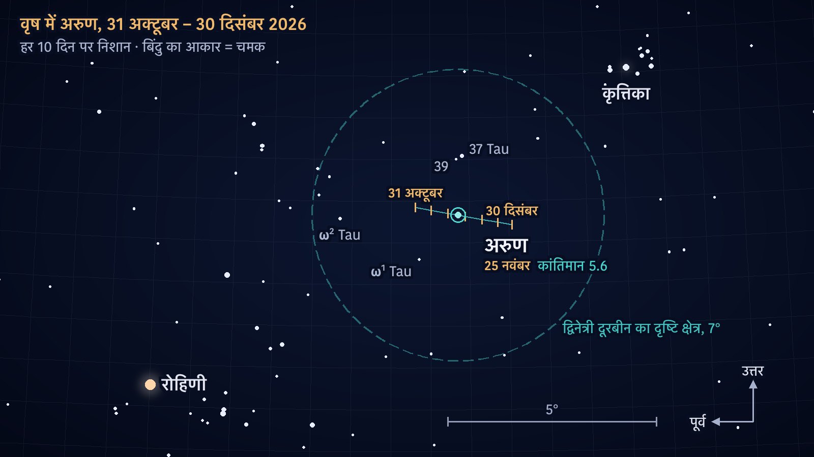 वृष तारामंडल का तारा-मानचित्र, जिसमें ऊपर उत्तर और बाईं ओर पूर्व है। 31 अक्टूबर से 30 दिसंबर 2026 तक अरुण ग्रह का पश्चिम की ओर जाता छोटा-सा पथ, जिस पर हर दस दिन पर निशान है, 37 Tauri तारे के ठीक दक्षिण से गुज़रता है और द्विनेत्री दूरबीन के 7° चौड़े घेरे के भीतर रहता है; कृत्तिका ऊपर दाईं ओर और रोहिणी तारा नीचे बाईं ओर है।