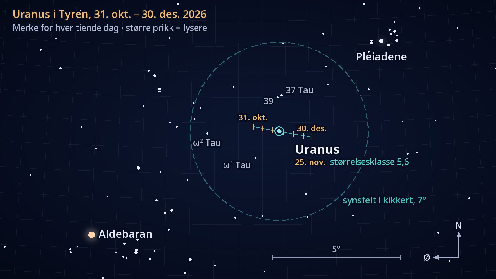 Stjernekart over Tyren med nord opp og øst til venstre. Den korte banen til Uranus vestover fra 31. oktober til 30. desember 2026, med et merke for hver tiende dag, går like sør for stjernen 37 Tauri, inne i en sirkel på 7° som viser synsfeltet i en kikkert. Pleiadene står øverst til høyre og Aldebaran nederst til venstre.