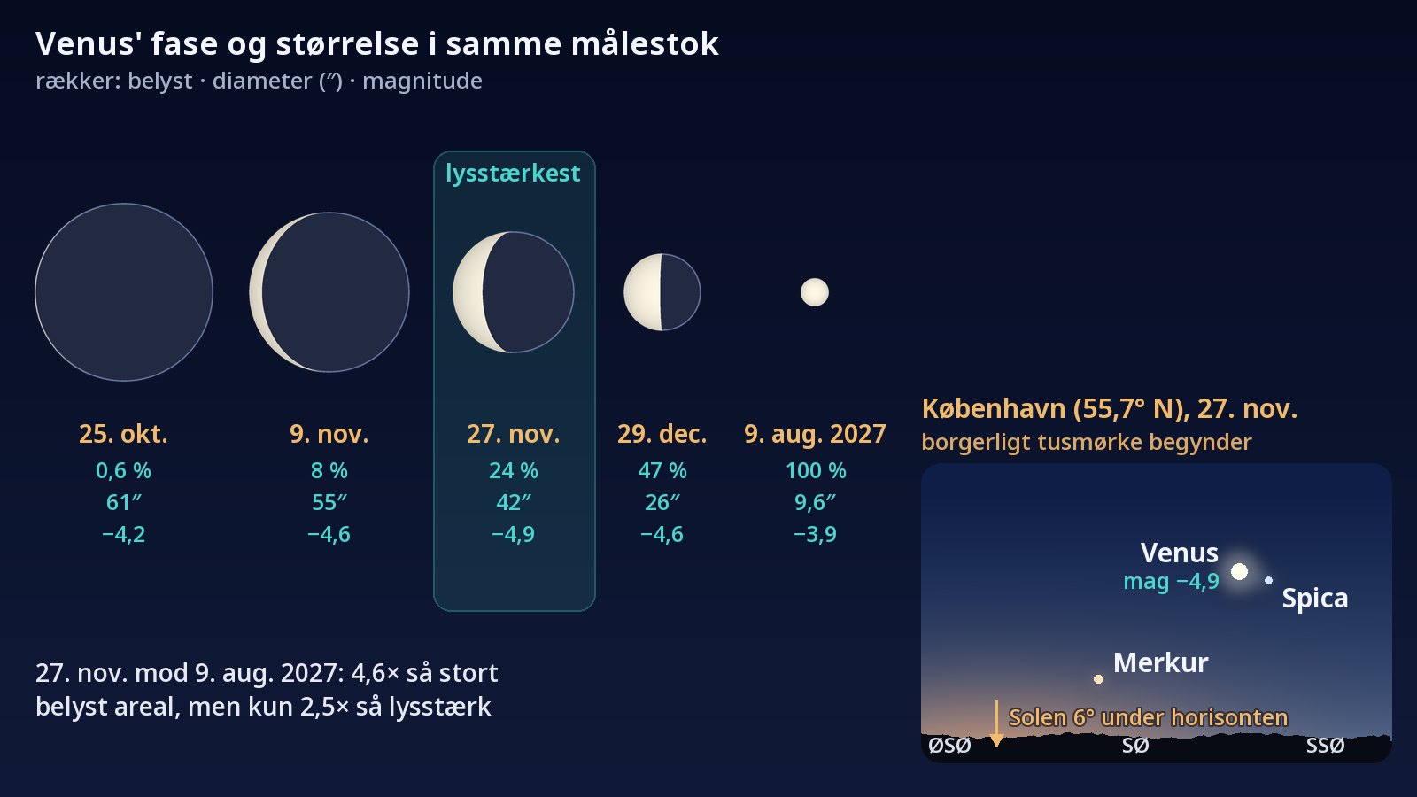 Til venstre: Venus' skive tegnet fem gange i samme målestok, fra en stor, næsten ubelyst skive den 25. oktober 2026 til en lille, fuldt belyst skive den 9. august 2027; den 27. november, tæt på den største lysstyrke, er fremhævet. Til højre: himlen set fra København, når det borgerlige tusmørke begynder den 27. november, med Venus og Spica side om side mellem sydøst og sydsydøst og Merkur længere nede, tættere på horisonten.