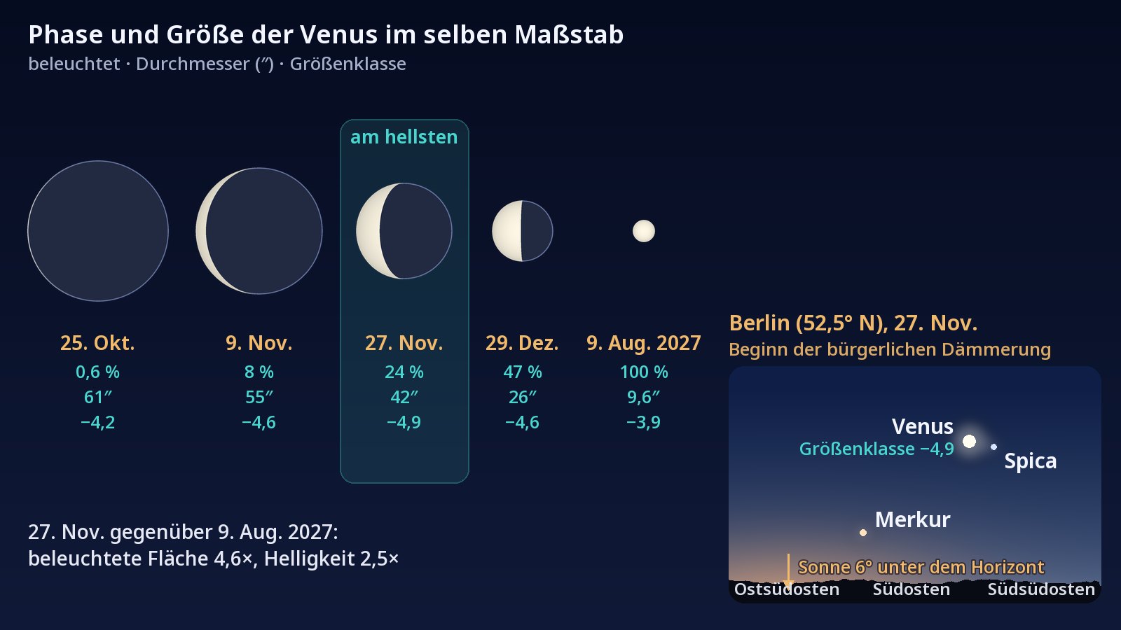 Links: fünf Venusscheiben im selben Maßstab, von einer großen, fast unbeleuchteten Scheibe am 25. Oktober 2026 bis zu einer kleinen, voll beleuchteten Scheibe am 9. August 2027; hervorgehoben ist der 27. November, nahe dem größten Glanz. Rechts: der Himmel über Berlin zu Beginn der bürgerlichen Morgendämmerung am 27. November, mit Venus und Spica nebeneinander im Südosten und Merkur tiefer, näher am Horizont.