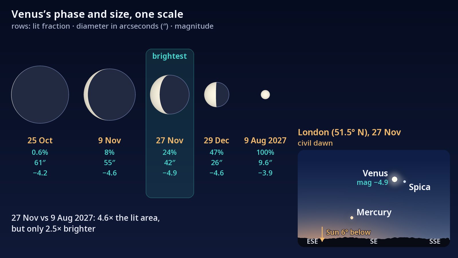 Left: five discs of Venus drawn to one scale, from a large, almost unlit disc on 25 October 2026 to a small full disc on 9 August 2027, with 27 November, near greatest brilliancy, highlighted. Right: the sky from London at civil dawn on 27 November, with Venus and Spica side by side in the south-east and Mercury lower down, nearer the horizon.