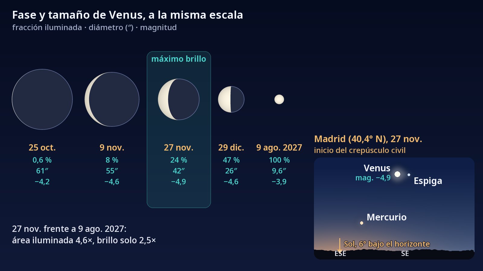 A la izquierda, cinco discos de Venus dibujados a la misma escala, desde un disco grande y casi sin iluminar el 25 de octubre de 2026 hasta un disco pequeño y completamente iluminado el 9 de agosto de 2027; está resaltado el 27 de noviembre, cerca del máximo brillo. A la derecha, el cielo de Madrid al comienzo del crepúsculo civil del 27 de noviembre: Venus y Espiga, a poca distancia entre sí, hacia el sureste, y Mercurio más abajo, más cerca del horizonte.