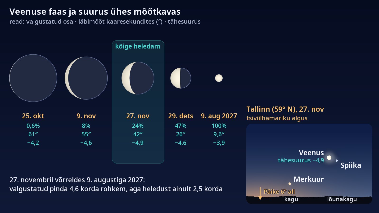 Vasakul viis Veenuse ketast ühes mõõtkavas, alates 25. oktoobri suurest ja peaaegu valgustamata kettast kuni 9. augusti 2027 väikese täiskettani; esile on tõstetud 27. november, suurima heleduse lähedal. Paremal taevas Tallinnas 27. novembril tsiviilhämariku algul: Veenus ja Spiika on lõunakagus kõrvuti, Merkuur madalamal, horisondile lähemal.