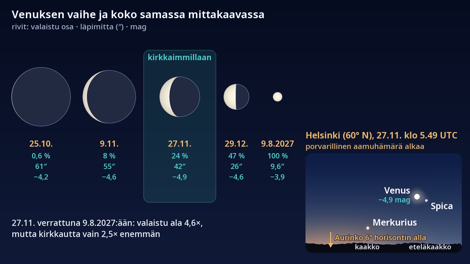 Vasemmalla viisi Venuksen kiekkoa samassa mittakaavassa: suuresta, lähes valaisemattomasta kiekosta 25. lokakuuta 2026 pieneen täyteen kiekkoon 9. elokuuta 2027. Korostettuna on 27. marraskuuta, lähellä suurinta kirkkautta. Oikealla taivas Helsingissä 27. marraskuuta porvarillisen aamuhämärän alkaessa: Venus ja Spica vierekkäin eteläkaakossa ja Merkurius alempana, lähempänä horisonttia.