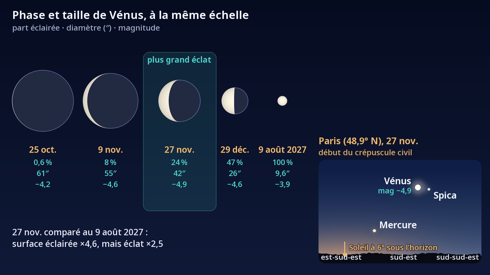 À gauche : cinq disques de Vénus dessinés à la même échelle, du grand disque presque entièrement sombre du 25 octobre 2026 au petit disque plein du 9 août 2027 ; celui du 27 novembre, proche du plus grand éclat, est mis en évidence. À droite : le ciel de Paris le 27 novembre au début du crépuscule civil, avec Vénus et Spica côte à côte au sud-est et Mercure plus bas, plus près de l’horizon.