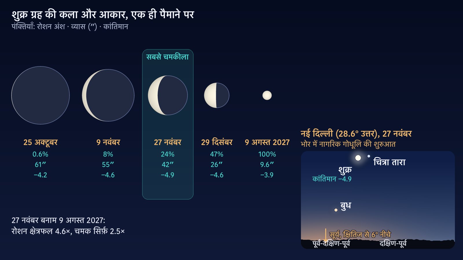 बाईं ओर: शुक्र ग्रह के पाँच बिंब, सब एक ही पैमाने पर — 25 अक्टूबर 2026 के बड़े, लगभग बिना रोशनी वाले बिंब से लेकर 9 अगस्त 2027 के छोटे, पूरे रोशन बिंब तक; अधिकतम चमक के आसपास की तारीख़, 27 नवंबर, अलग से चिह्नित है। दाईं ओर: 27 नवंबर को भोर में, नागरिक संधि काल शुरू होते समय नई दिल्ली का आकाश — शुक्र और चित्रा तारा पूर्व-दक्षिण-पूर्व में पास-पास हैं, और बुध ग्रह उनसे नीचे, क्षितिज के ज़्यादा पास।