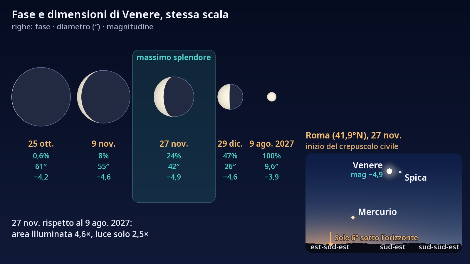 A sinistra: cinque dischi di Venere disegnati alla stessa scala, da un disco grande e quasi del tutto in ombra il 25 ottobre 2026 a un piccolo disco pieno il 9 agosto 2027; è evidenziato il 27 novembre, vicino al massimo splendore. A destra: il cielo di Roma all’inizio del crepuscolo civile del 27 novembre, con Venere e Spica affiancate a sud-est e Mercurio più in basso, più vicino all’orizzonte.