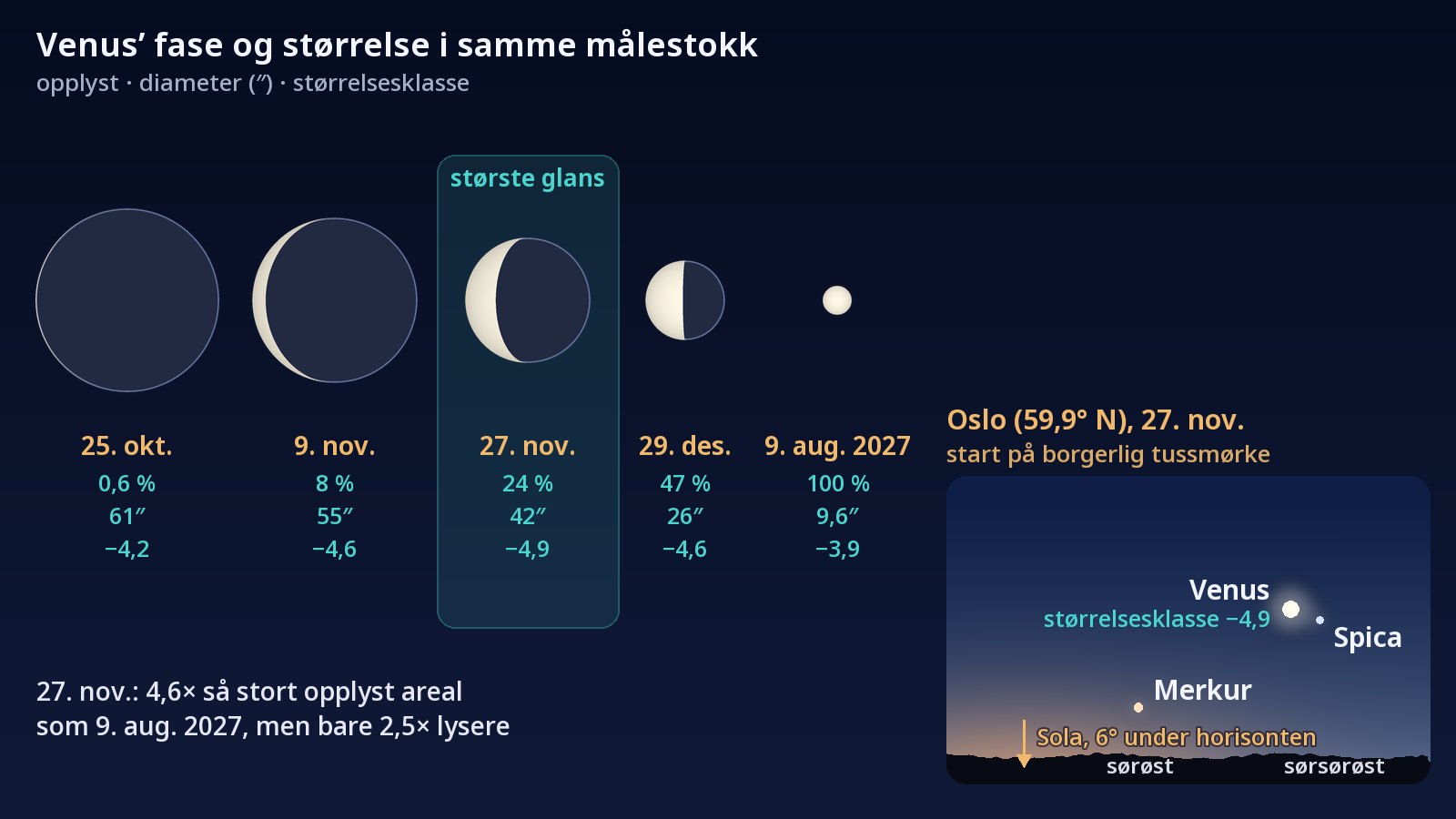 Til venstre: Venus på fem datoer, tegnet i samme målestokk, fra en stor, nesten uopplyst skive 25. oktober 2026 til en liten, full skive 9. august 2027. Skiva for 27. november, nær største glans, er uthevet. Til høyre: himmelen over Oslo 27. november når det borgerlige tussmørket begynner, med Venus og Spica side om side i sørsørøst og Merkur lavere, nærmere horisonten.
