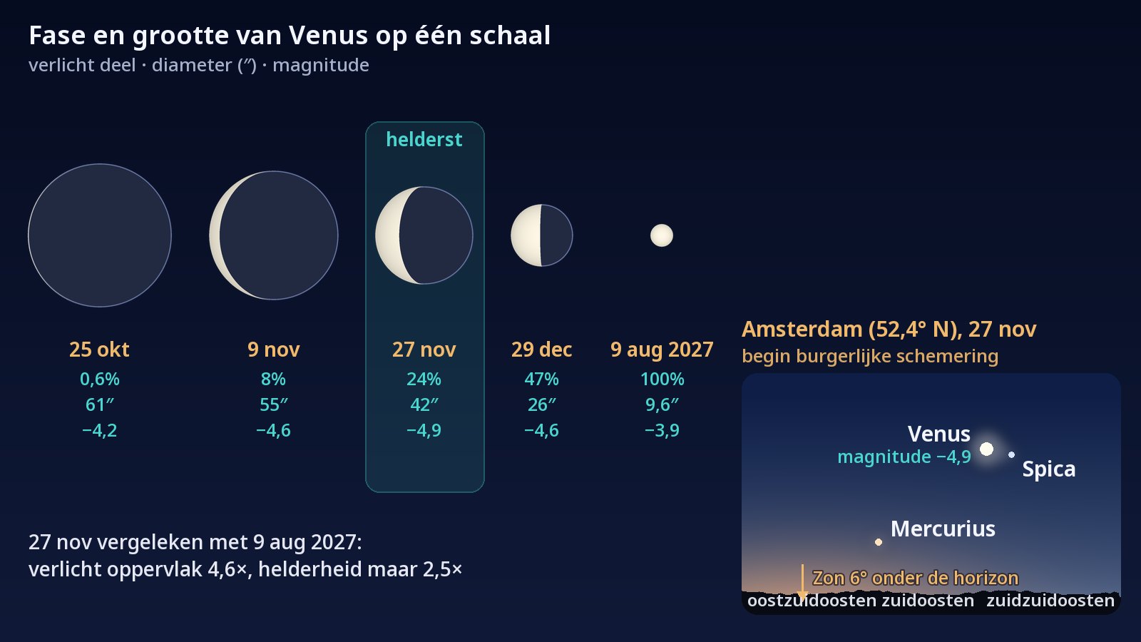 Links: vijf schijven van Venus op dezelfde schaal getekend, van een grote, bijna onverlichte schijf op 25 oktober 2026 tot een kleine, volle schijf op 9 augustus 2027; 27 november, rond de grootste helderheid, is gemarkeerd. Rechts: de hemel boven Amsterdam bij het begin van de burgerlijke schemering op 27 november, met Venus en Spica naast elkaar in het zuidoosten en Mercurius lager, dichter bij de horizon.