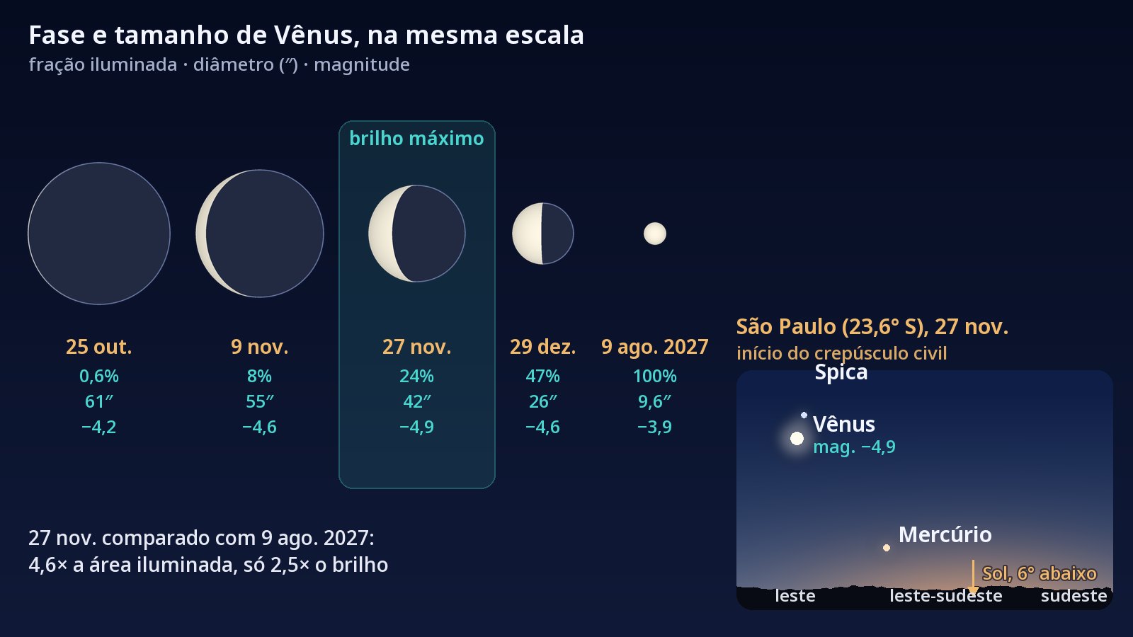 À esquerda, cinco discos de Vênus desenhados na mesma escala, de um disco grande e quase todo escuro em 25 de outubro de 2026 a um disco pequeno e todo iluminado em 9 de agosto de 2027, com destaque para 27 de novembro, perto do brilho máximo. À direita, o céu de São Paulo no início do crepúsculo civil de 27 de novembro: Vênus no leste, Spica logo acima dele e Mercúrio mais embaixo, à direita, perto do horizonte.