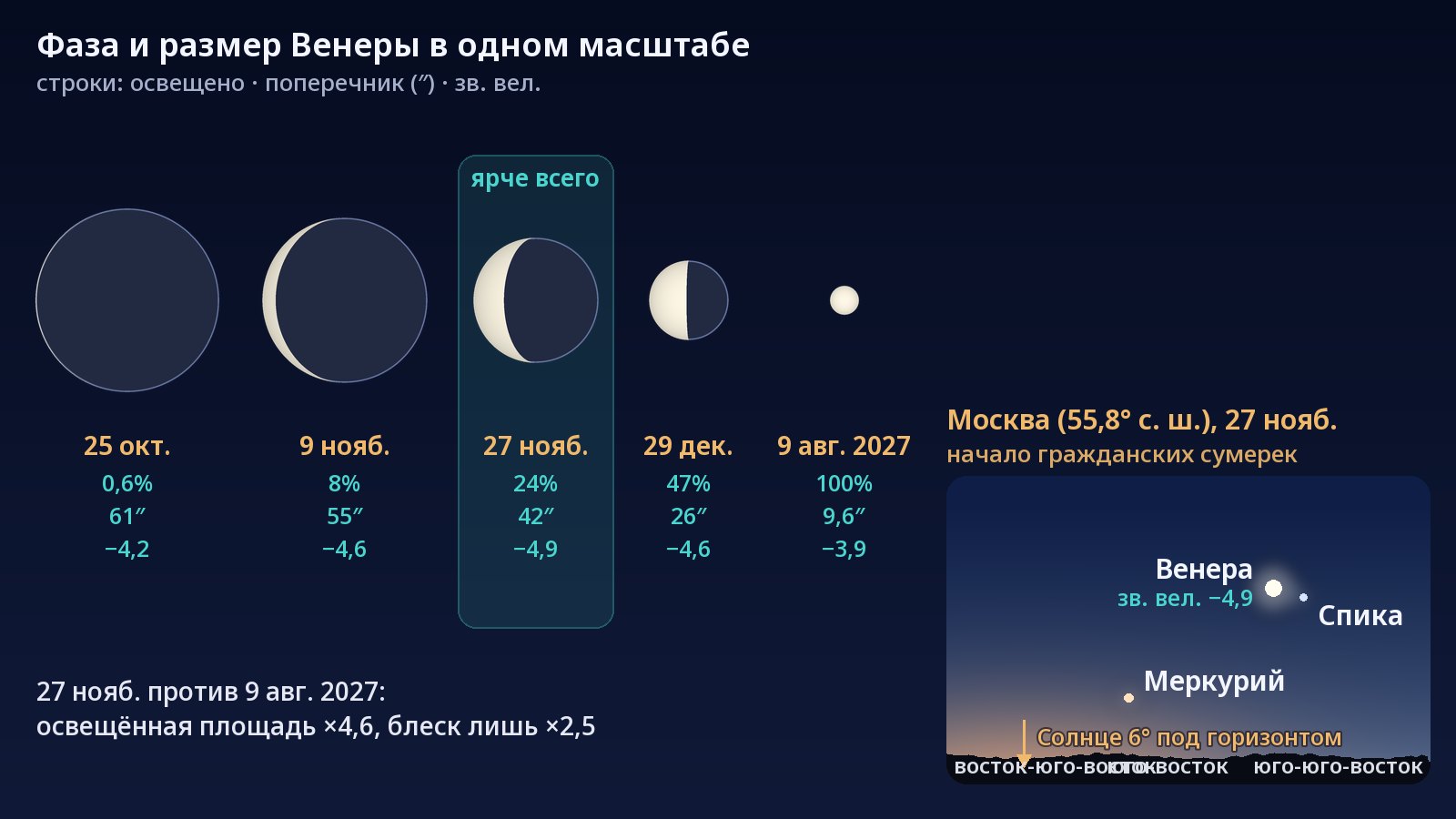 Слева — пять дисков Венеры в одном масштабе: от большого, почти неосвещённого диска 25 октября 2026 года до маленького полного диска 9 августа 2027 года; выделено 27 ноября, когда блеск близок к наибольшему. Справа — небо Москвы 27 ноября в начале утренних гражданских сумерек: Венера и Спика рядом на юго-юго-востоке, Меркурий ниже, ближе к горизонту.