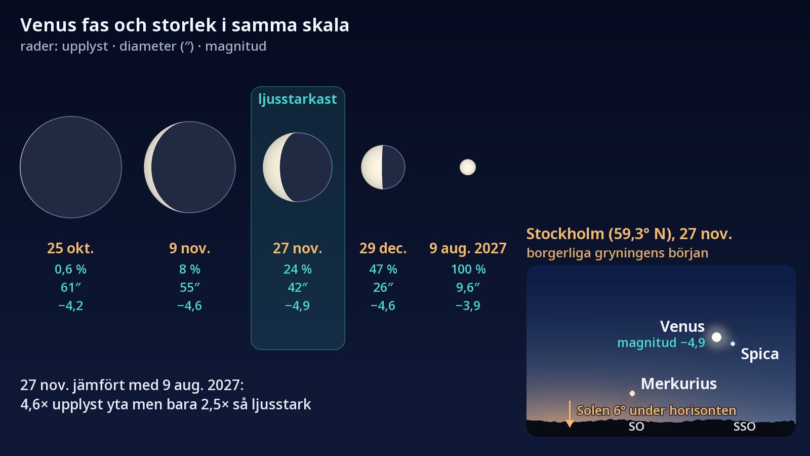 Till vänster: fem Venusskivor ritade i samma skala, från en stor, nästan helt mörk skiva den 25 oktober 2026 till en liten, fullt upplyst skiva den 9 augusti 2027; den 27 november, då Venus är nära sin största ljusstyrka, är markerad. Till höger: himlen över Stockholm när den borgerliga gryningen börjar den 27 november, med Venus och Spica sida vid sida i sydsydost och Merkurius längre ner, närmare horisonten.
