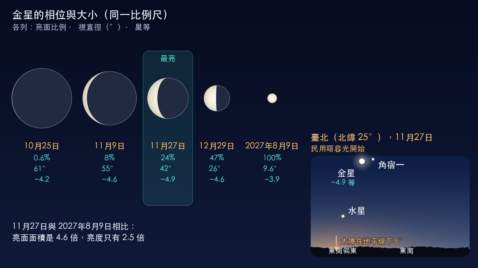 左:用同一比例尺畫出的五個金星圓面,從 2026年10月25日幾乎完全不亮的大圓面,到 2027年8月9日全亮的小圓面;接近最大亮度的 11月27日特別標出。右:臺北 11月27日民用曙暮光開始時的天空,金星與角宿一並列在東南偏東方,水星在較低處,更靠近地平線。