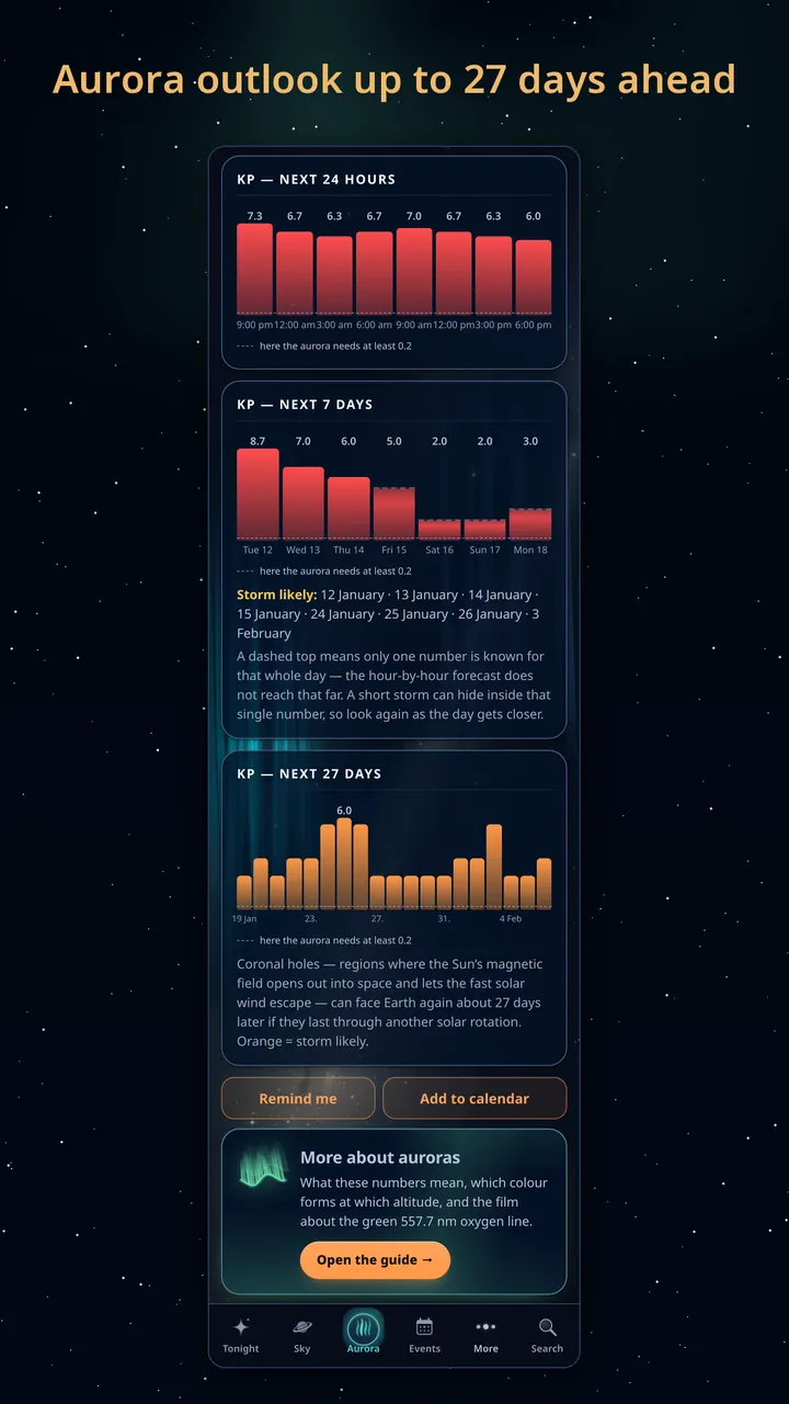 Aurora outlook up to 27 days ahead